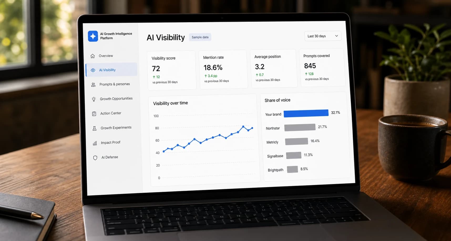 Laptop on a wooden desk with the AI Visibility dashboard open in light mode: four summary figures, a visibility-over-time line chart, and a share-of-voice bar list comparing the brand with four competitors