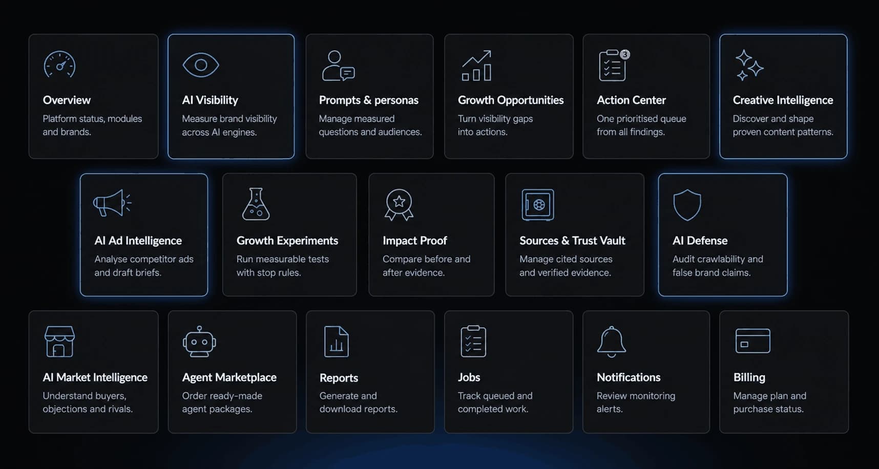 The platform's 19 modules as a grid of cards, each showing the module name and a one-line summary of what it does